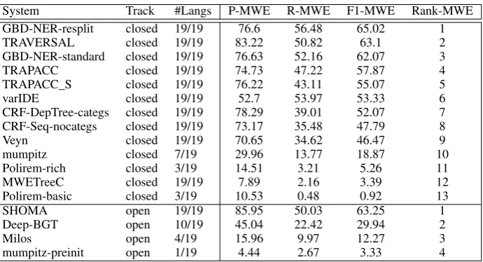 Table 11: Results for variant-of-train MWEs.