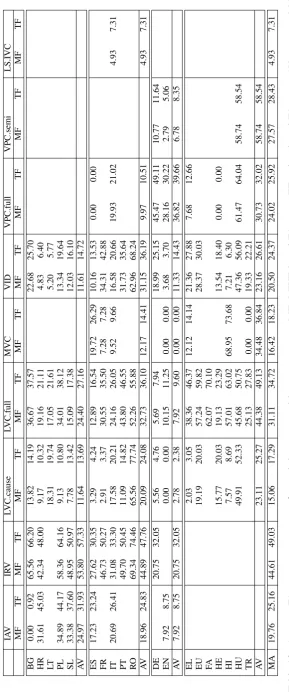 Table 12: Average F1-scores per category for each language and language group. MF: MWE-based F1-score, TF: token-based F1-score, AV: average, MA:macro-average.