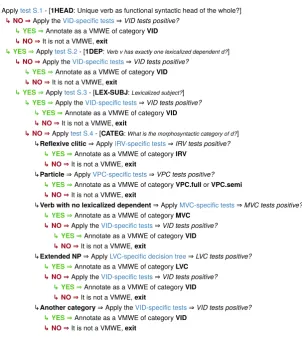 Figure 1: Decision tree for joint VMWE identiﬁcation and classiﬁcation.