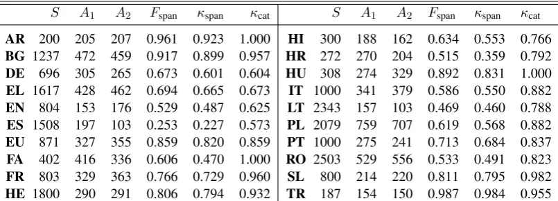 Table 1: Per-language inter-annotator agreement on a sample of S sentences, with A1 and A2 VMWEsannotated by each annotator
