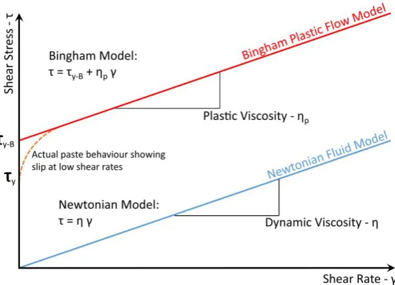 Fig. 2.9 Comparison of Bingham plastic and Newtonian flow models 