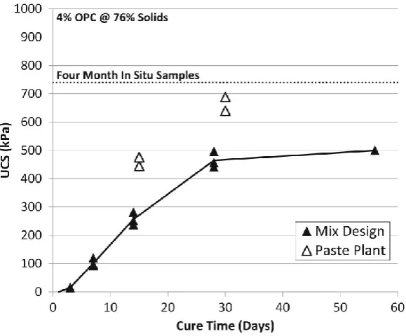Fig. 2.10 Strength gain curves for 4% OPC CPB at 76% solids (Sivakugan et al. 2015) 