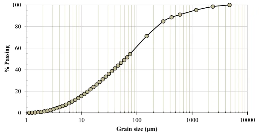 Fig. 3.1 Grain size distribution of George Fisher Mine Tailings 