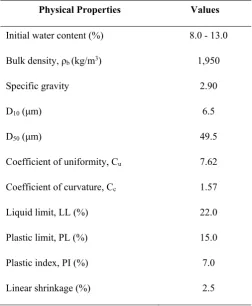 Table 3.1 Physical properties of George Fisher Mine (GFM) tailings 