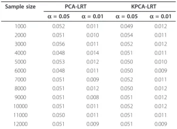 Figure 3 The powers of PCA-LRT and KPCA-LRT under different sample sizes at the given relative risk of 1.3