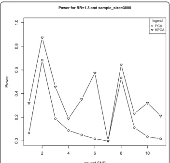 Table 2 shows the information of the selected four regions and the performances of PCA-LRT,  KPCA-LRT and single-locus test
