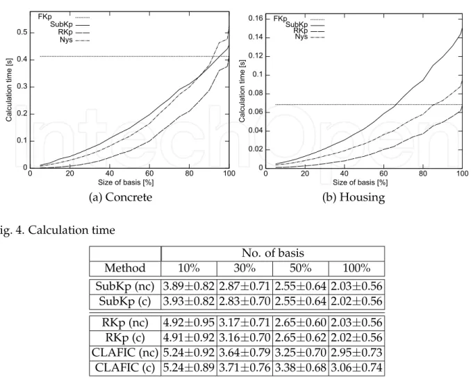 Fig. 4. Calculation time
