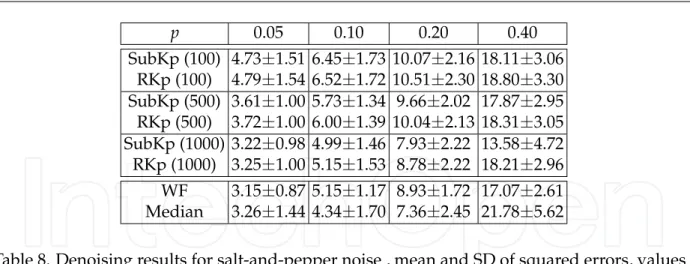 Table 8. Denoising results for salt-and-pepper noise , mean and SD of squared errors, values are divided by 10 5 ; the numbers in brackets denote the numbers of basis