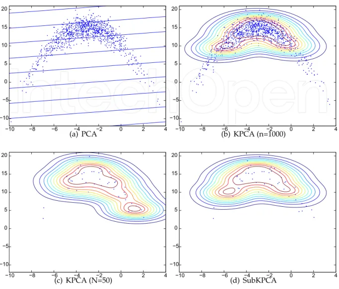 Fig. 1. Illustrative example of SubKPCA 2. Kernel PCA