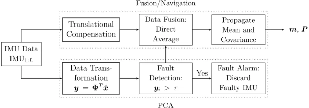 Figure 7.2. Fault Detection in a Static System