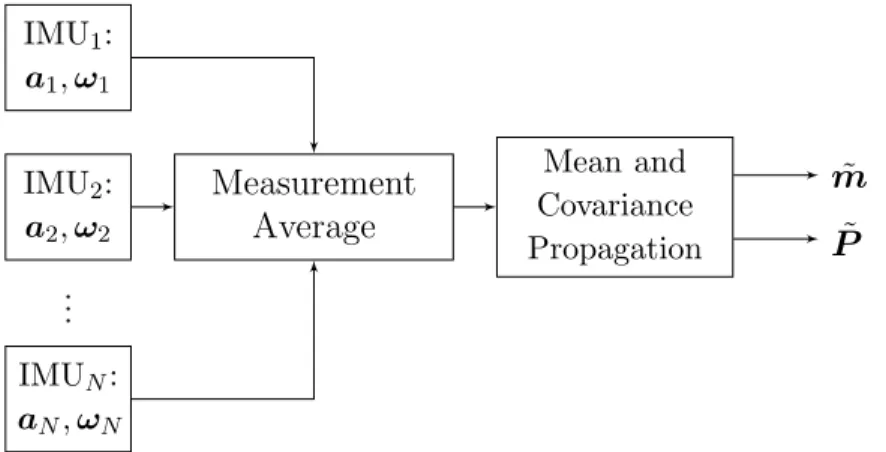 Figure 3.1. IMU Data Fusion Computed by Directly Averaging the Measurements