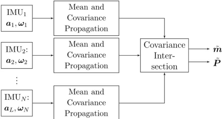 Figure 3.3. IMU Data Fusion Computed by Covariance Intersection