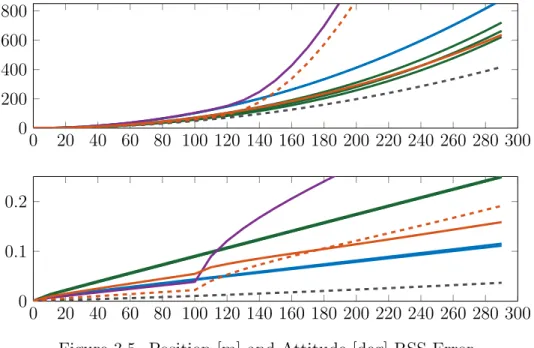 Figure 3.5. Position [m] and Attitude [deg] RSS Error