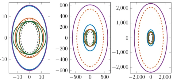 Figure 3.6. x − y Uncertainty Contours [m] at 50, 200, 300 [s], Respectively