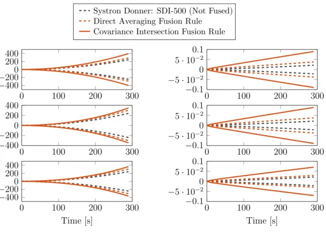Figure 3.7. Fusion Rule Uncertainty Comparison