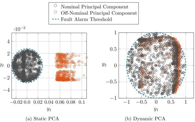 Figure 4.1. Effects of PCA Undergoing Single Sensor Failure for Static and Dynamic Systems