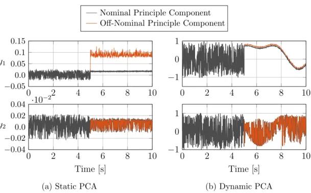 Figure 4.2. First and Second Principal Components versus Time for a Static and Dynamic System Undergoing a Single Sensor Failure