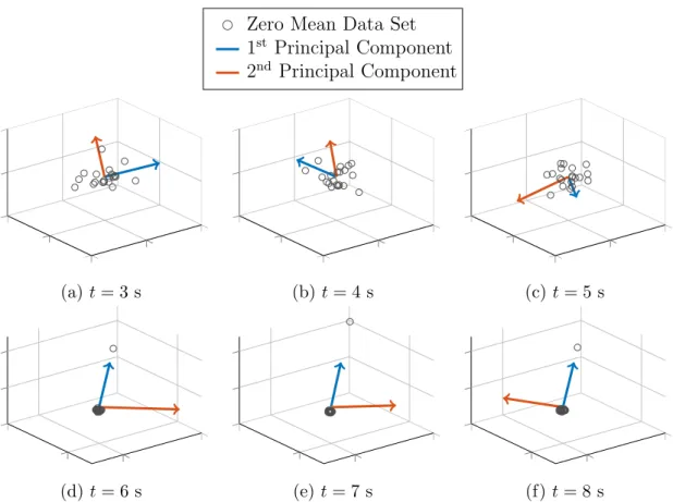 Figure 4.3. First and Second Principal Components Plotted Over 3-Dimensional Zero-Mean Data Set Before and After Failure