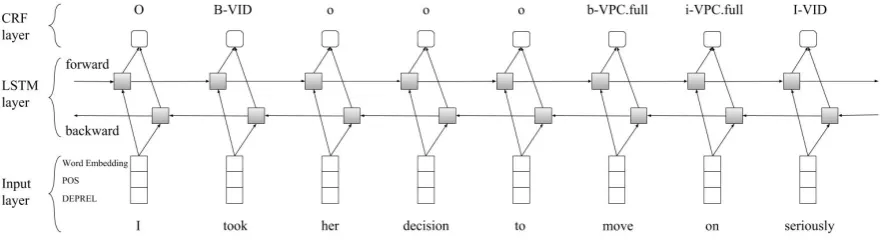 Figure 1: Our Bidirectional LSTM-CRF Model.