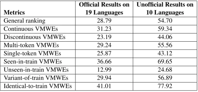 Table 1 shows the cross-lingual macro average results of the Deep-BGT system over 19 languages in the2018 edition of the PARSEME shared task