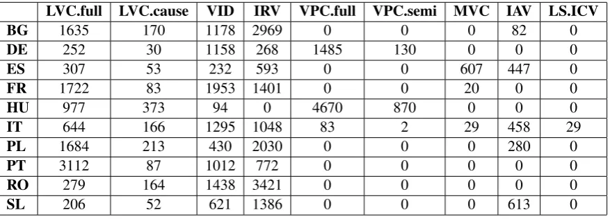 Table 3: MWE-based F1 scores per VMWE category of Deep-BGT.