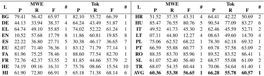Table 1: Results obtained on the PARSEME VMWE identiﬁcation Shared Task