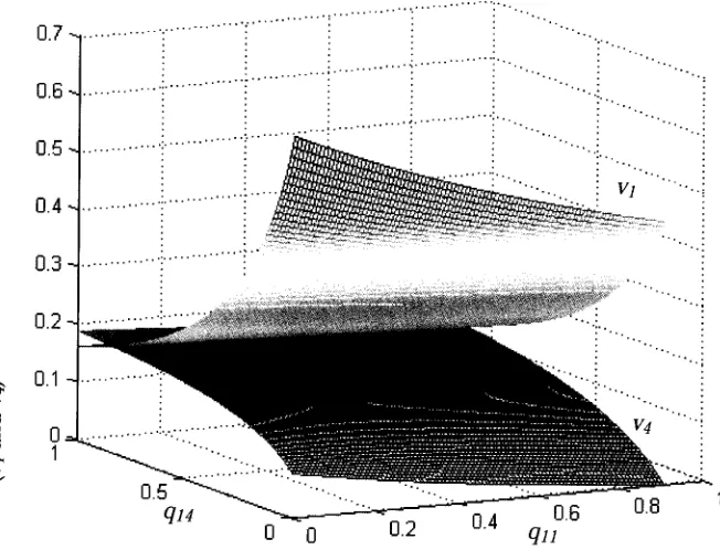 Figure 5.5: Packet transmission steady state probabilities (v^and Vj) as a function of transition probabilities (qoo and qos) 