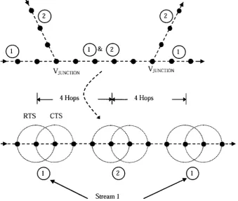 Figure 6.5: Communication pattern with bi-directional streams and one hop stream separation 