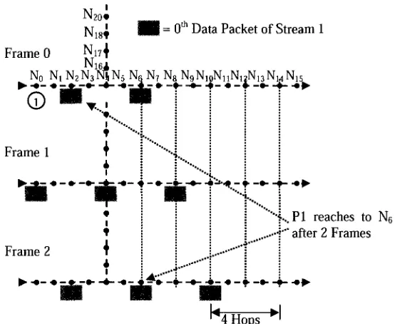 Figure 6.8: Example scenario of communication pattern with single-stream for tjjf=2 hops per frame 