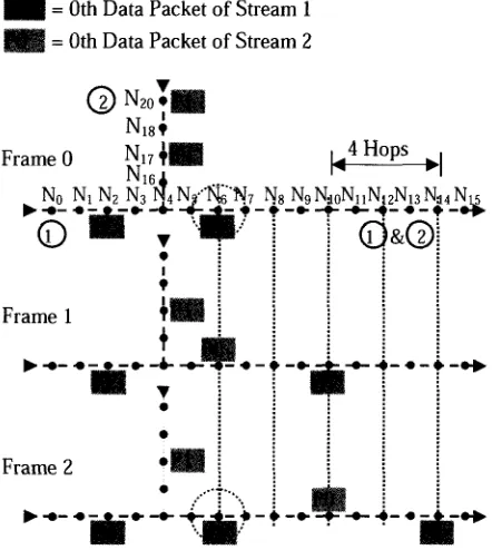 Figure 6.10: Example scenario of communication pattern with two approaching streams with i.e., t|H=4 hops per 