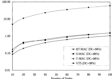 Figure 7.2: Packet transfer delay pattern for the first packet at 98 percent duty cycle 