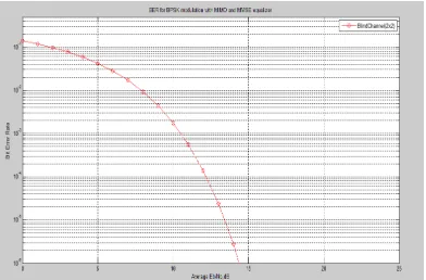 Fig 1 SNR vs. Bit error Rate plot for 2*2 MIMO 