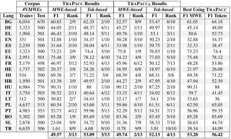 Table 2: An example of untypical lemmatization and missing part-of-speech tags in sentences from thetrain set for TR.