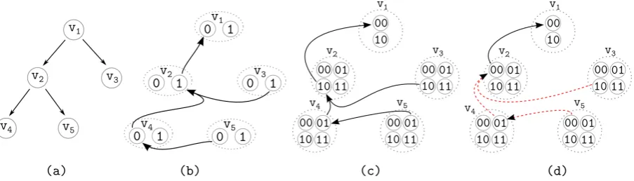 Figure 1: (a) Dependency tree with ﬁve lexical nodes. (b) A hyperpath corresponding to the labelingwhere onlysponding the same labeling as (b)