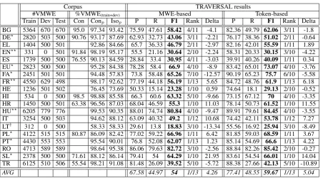 Table 1: Detailed results of TRAVERSAL for 19 languages (identiﬁed by their ISO 639-1 codes)