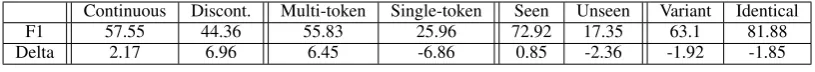 Table 3: Macro-average MWE-based F1-scores for different MWE categories5