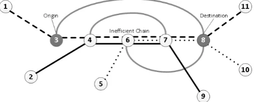 Figure 2: A typical ineﬃcient chain and ﬂow re-routing