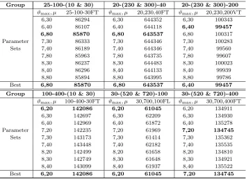 Table 2: Indicative t-tests for the results derived by using diﬀerent parameter settings