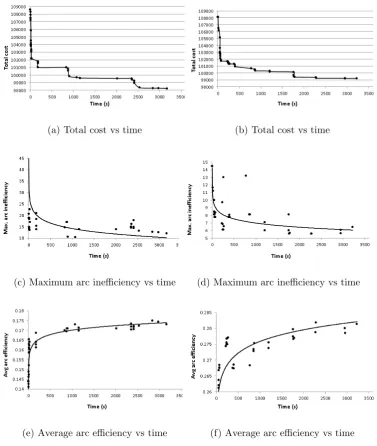 Figure 3: Arc eﬃciency and total cost tracked over time for instances 20,230,200VT (left)and 30,700,400VL (right)