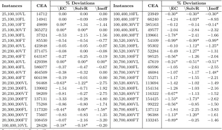 Table 3: Results from diﬀerent versions of CEA on the benchmark instances of Crainic etal