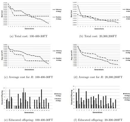 Figure 4: Solvency-based vs random-based strategies for instances 100-400-30FT (left) and20,300,200FT (right)