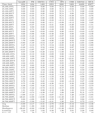 Table 5: Comparisons to the state-of-the-art algorithms under the diﬀerent time limits