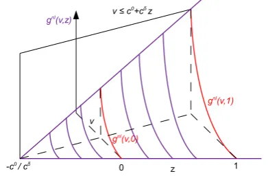Figure 5: Surface Deﬁned by gnl(v, z) and v ≤ c0 + cδz