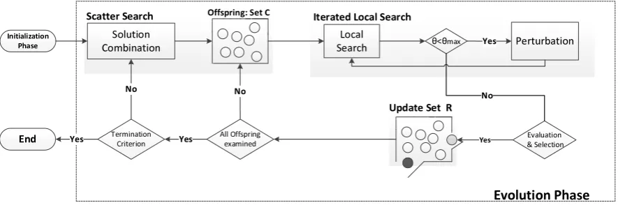 Figure 7: The ﬂow chart of the Evolutionary Algorithm