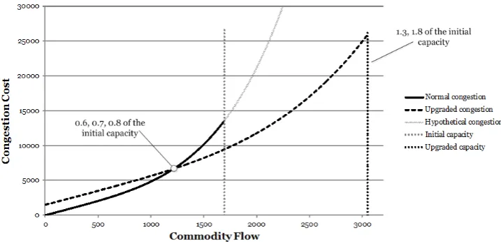 Figure 9: Congestion graphs with and without upgrading