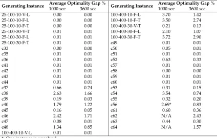 Table 1: Average optimality gaps for each group of cMCNDP instances