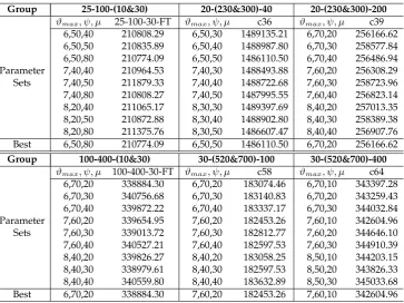 Table 2: Calibration of parameters ϑmax, ψ and µ of the evolutionary algorithm