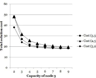 Figure 3: Congestion function with different values of α and β
