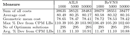 Table 4.Statistics on the results derived by AILS and ReVNS on the J60 benchmark set