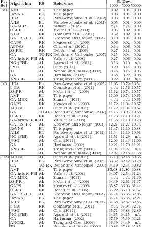 Table 6.Comparisons to the-state-of-the-art algorithms on benchmarks sets J30, J60, and J120.